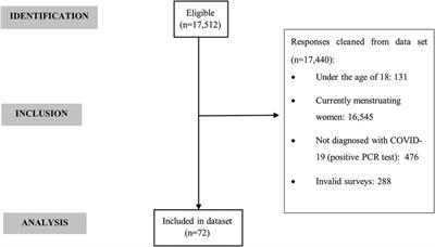 COVID-19 and menstrual-related disturbances: a Spanish retrospective observational study in formerly menstruating women